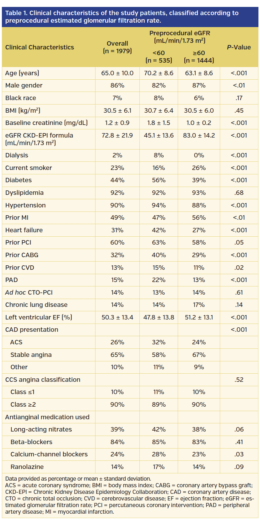 Table 1. Clinical characteristics of the study patients, classified according to preprocedural estimated glomerular filtration rate.