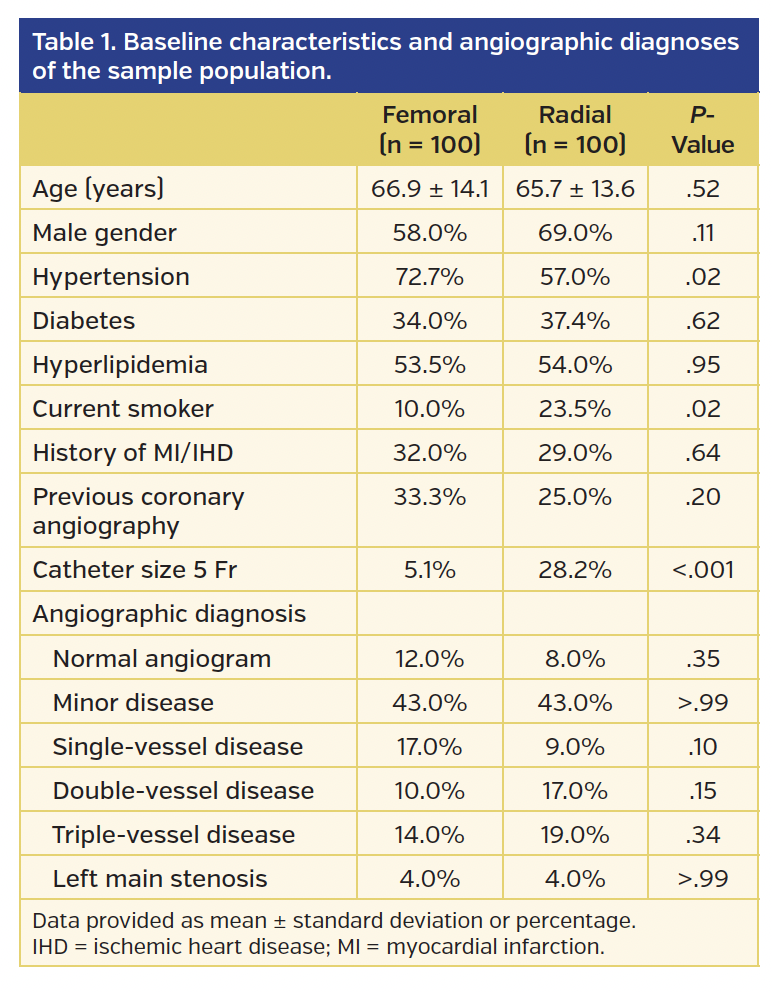 Table 1. Baseline characteristics and angiographic diagnoses of the sample population.