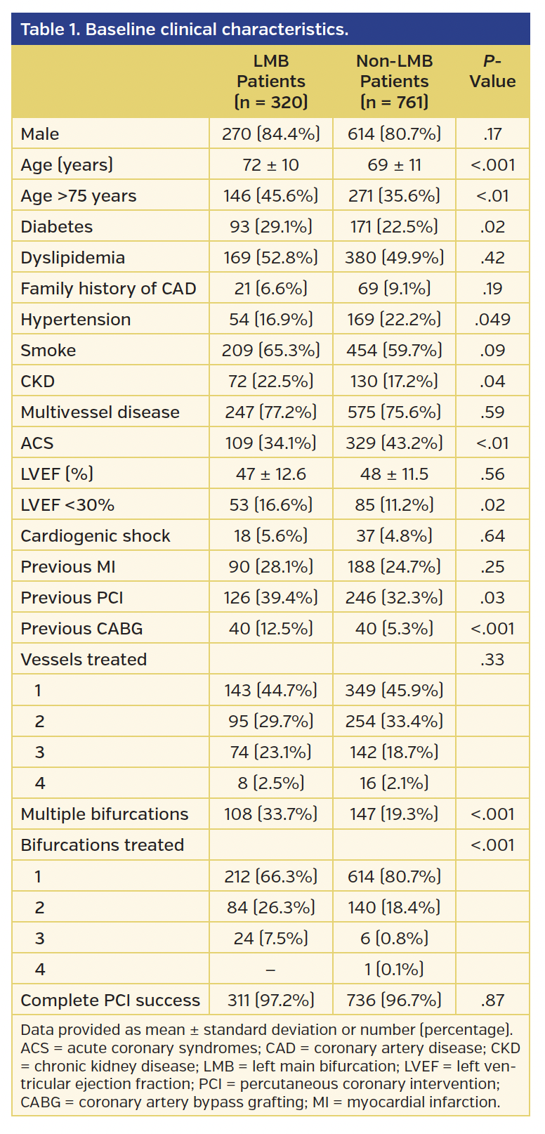 Table 1. Baseline clinical characteristics.