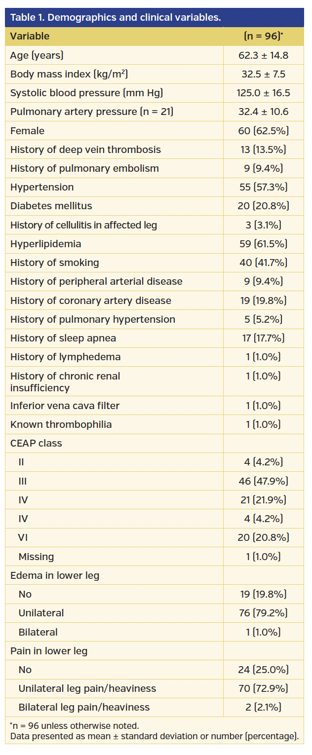 Table 1. Demographics and clinical variables.