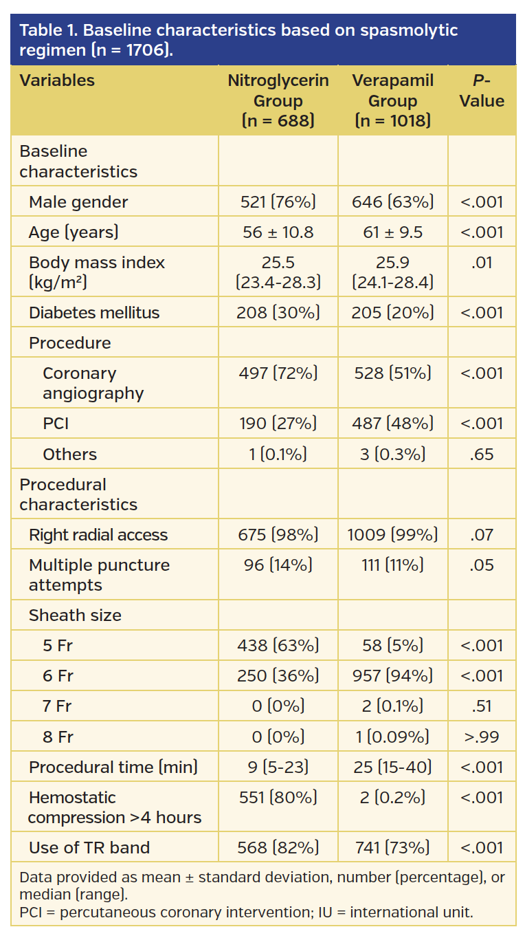 Table 1. Baseline characteristics based on spasmolytic regimen (n = 1706).