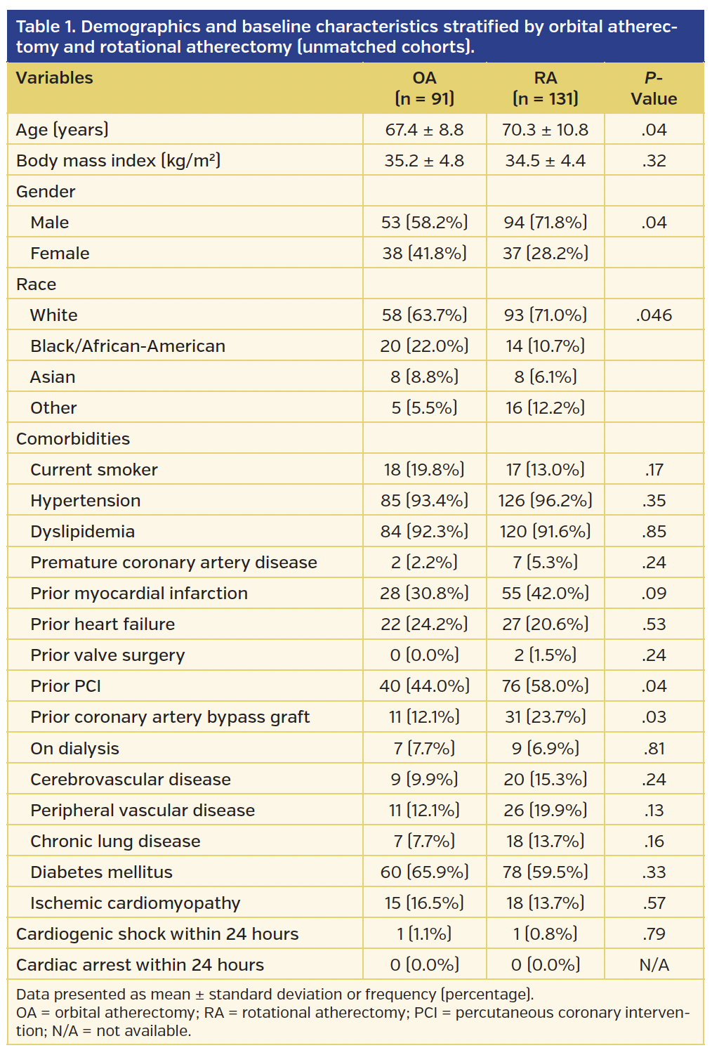 Table 1. Demographics and baseline characteristics stratified by orbital atherectomy and rotational atherectomy (unmatched cohorts).