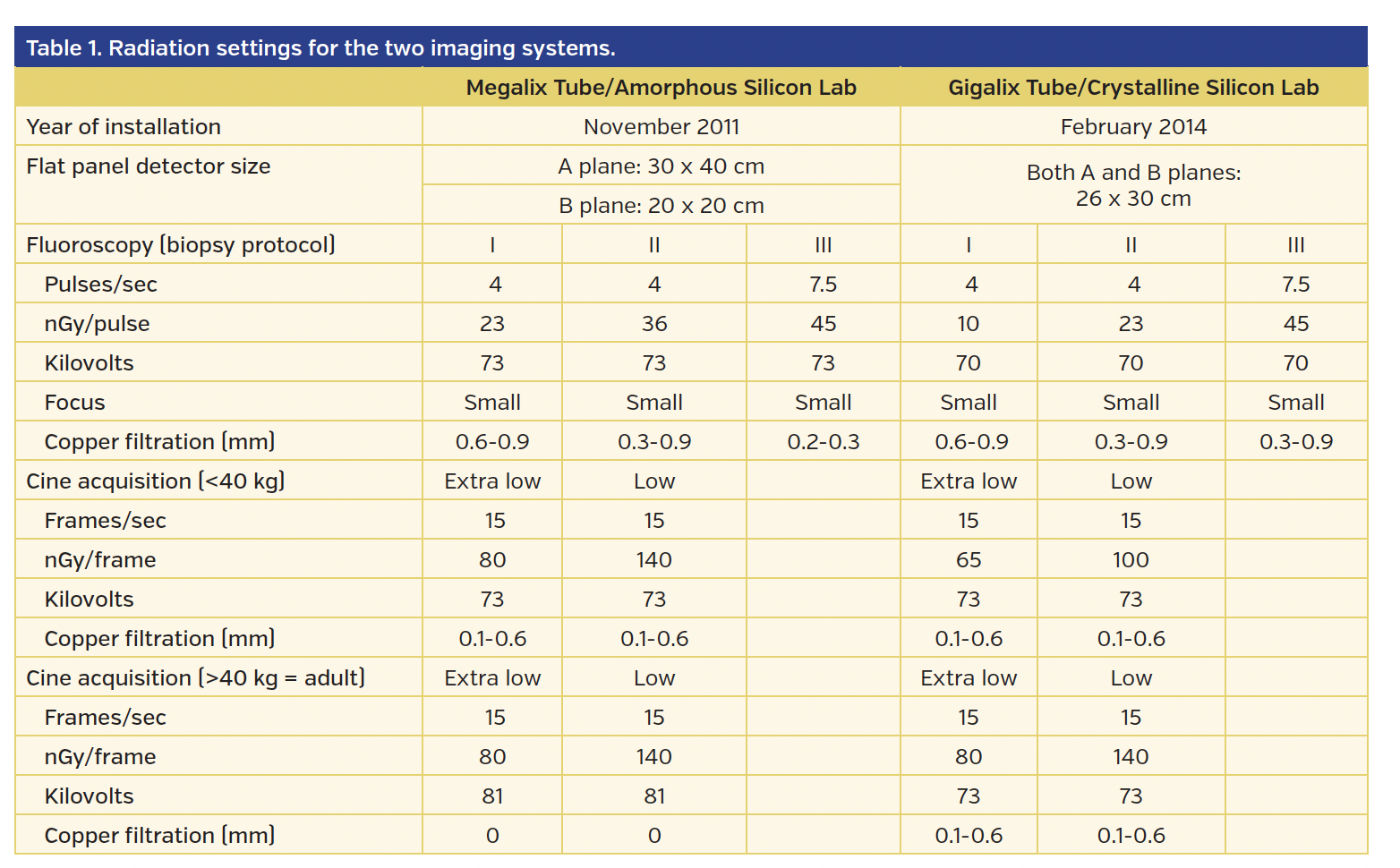 Radiation settings for the two imaging systems.