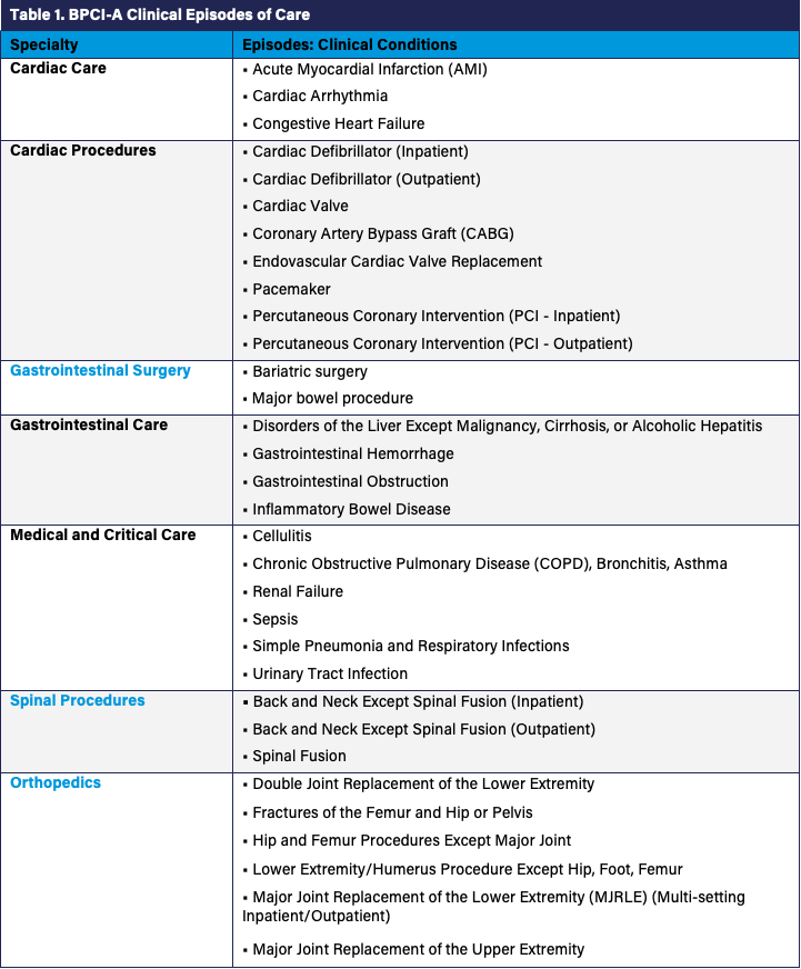 Table 1. BPCI-A Clinical Episodes of Care