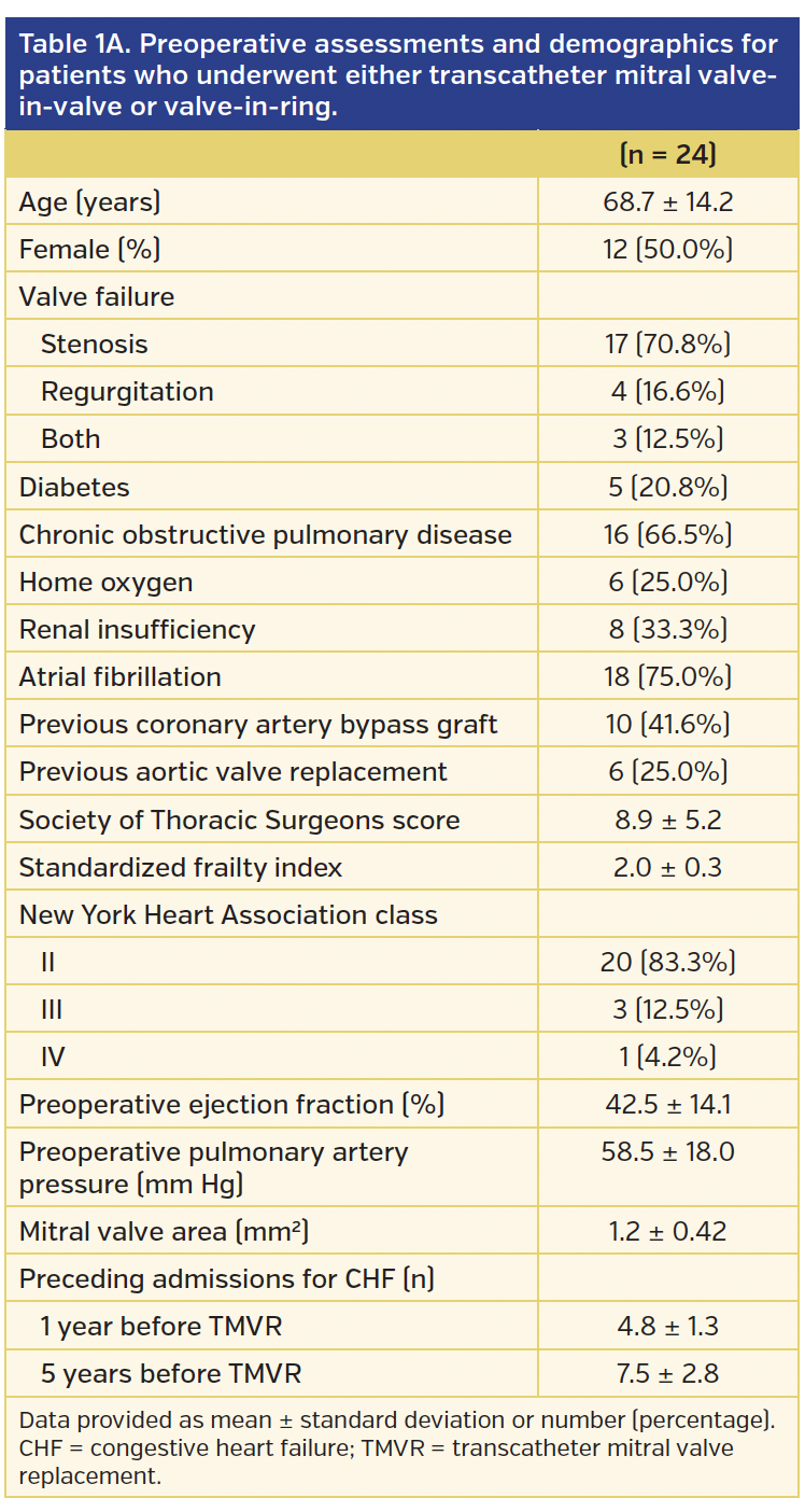 Table 1A. Preoperative assessments and demographics for patients who underwent either transcatheter mitral valvein- valve or valve-in-ring.