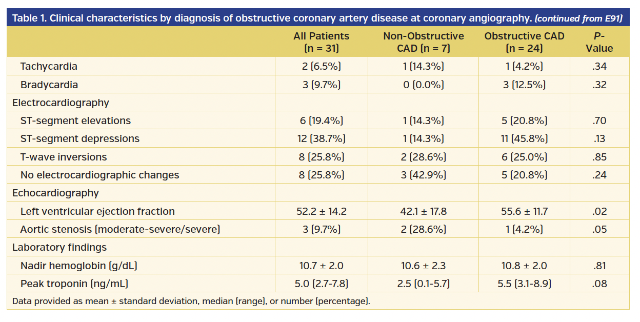 Table 1. Clinical characteristics by diagnosis of obstructive coronary artery disease at coronary angiography