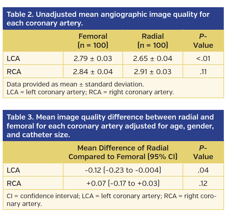 Unadjusted mean angiographic image quality for each coronary artery