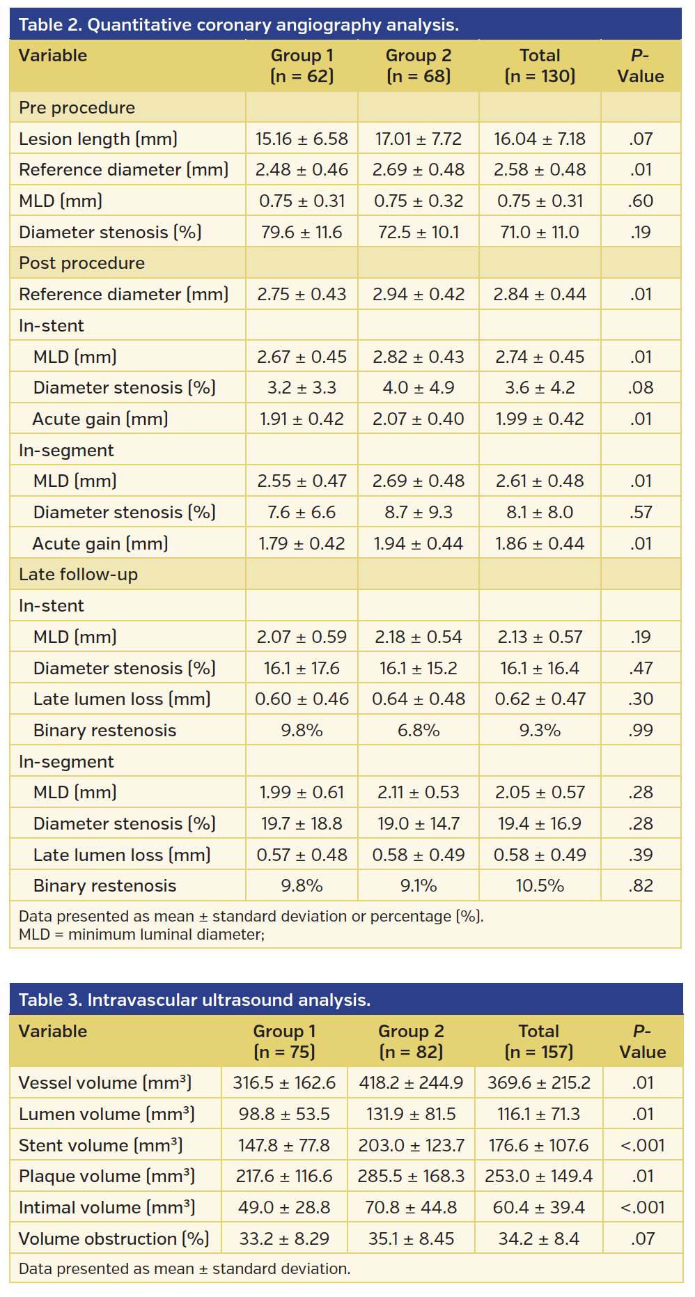 Tables 2 and 3 detail the most relevant QCA and IVUS data