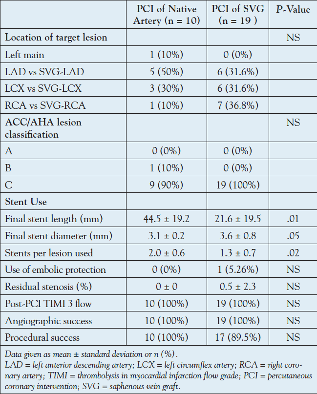 Table 2. Baseline angiographic and procedural characteristics