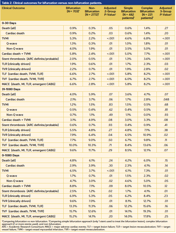 Table 2 Clinical outcomes for bifurcation vs non-bifurcation patients