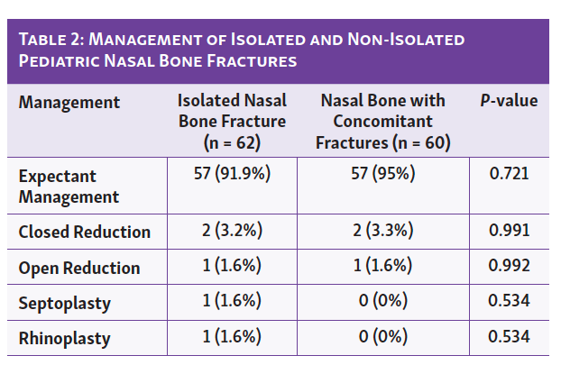 Table 2 Halsey Nasal Bones