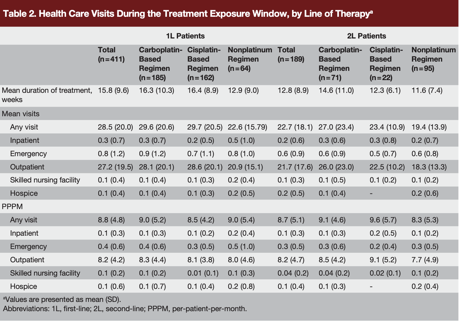 Table 2. Health Care Visits During the Treatment Exposure Window, by Line of Therapy