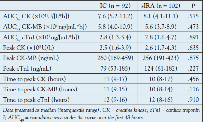 Table 2. In-hospital enzymatic infarct size