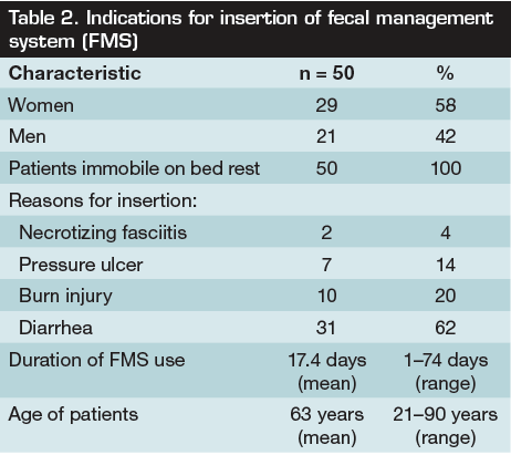 Table 2. Indications for insertion of fecal management system (FMS)