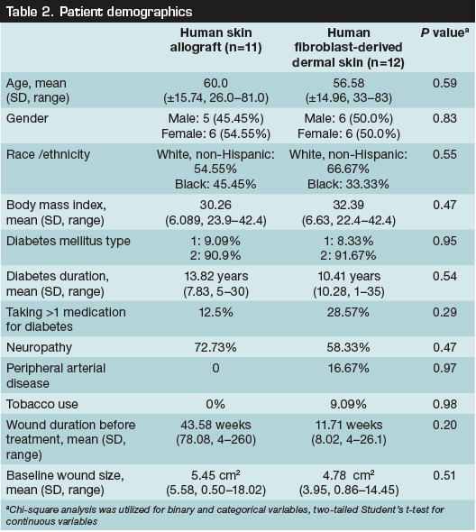 Table 2 Patient demographics