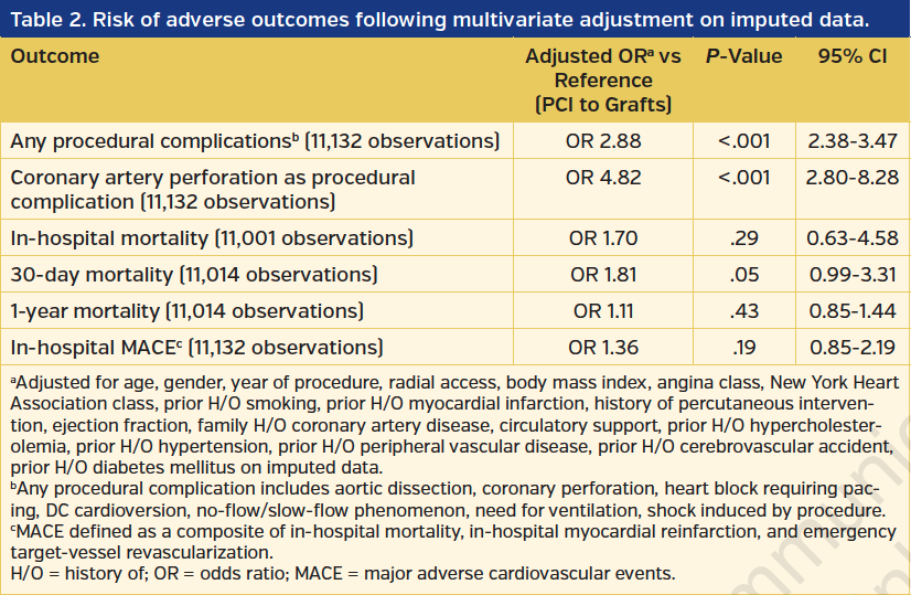 Table 2. Risk of adverse outcomes following multivariate adjustment on imputed data