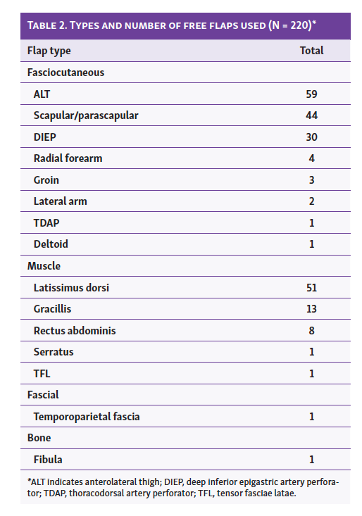 Table 2 Thakkar Free Tissue Transfer 