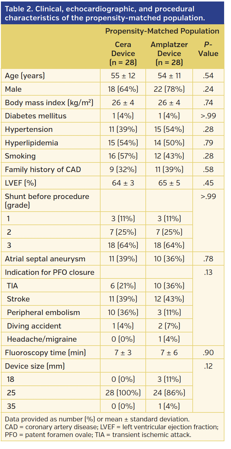 Table 2 characteristics of the propensity-matched population..png