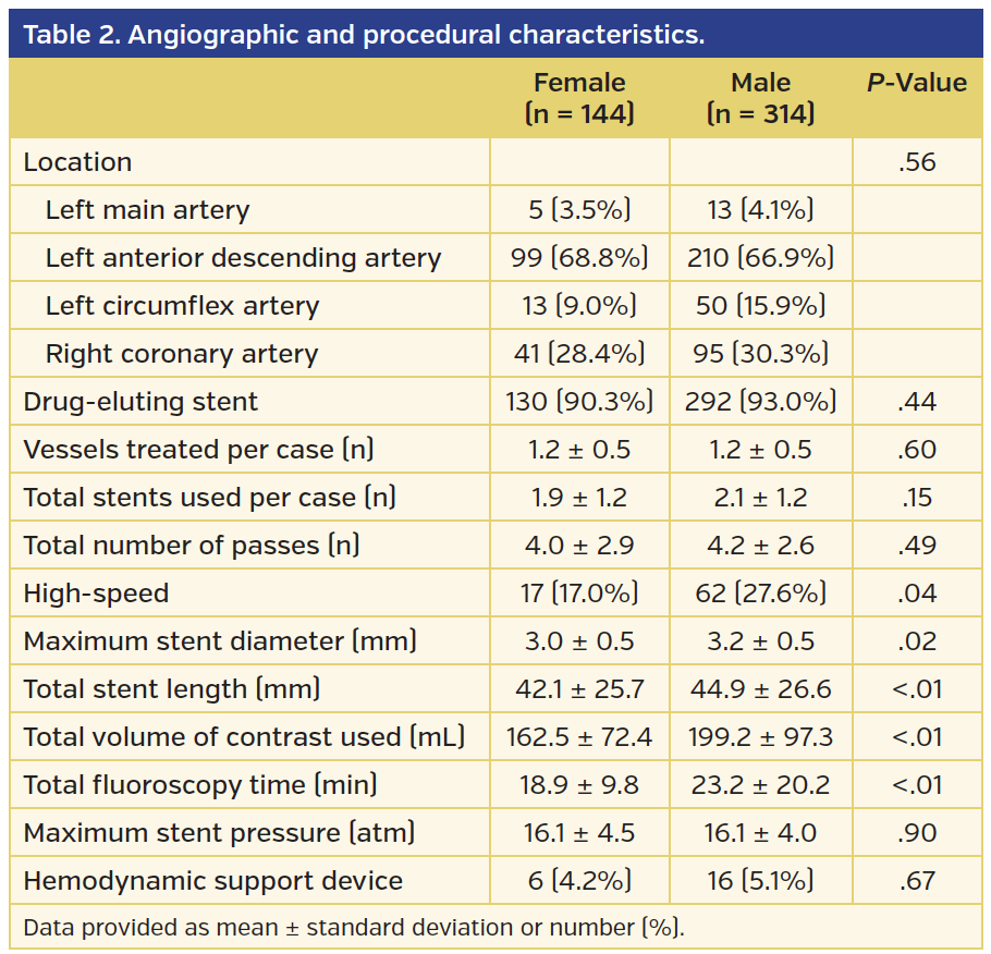 Table 2. Angiographic and procedural characteristics..png