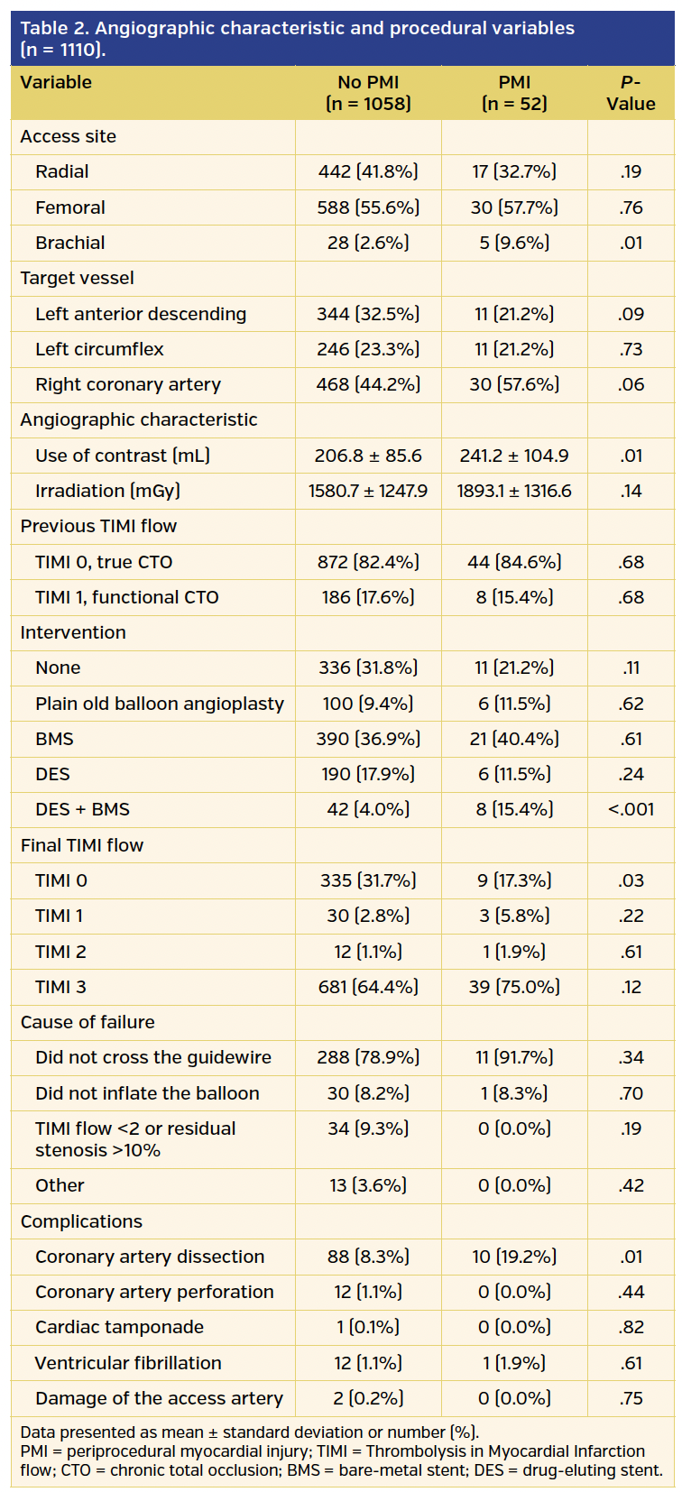 Table 2. Angiographic characteristic and procedural variables.png