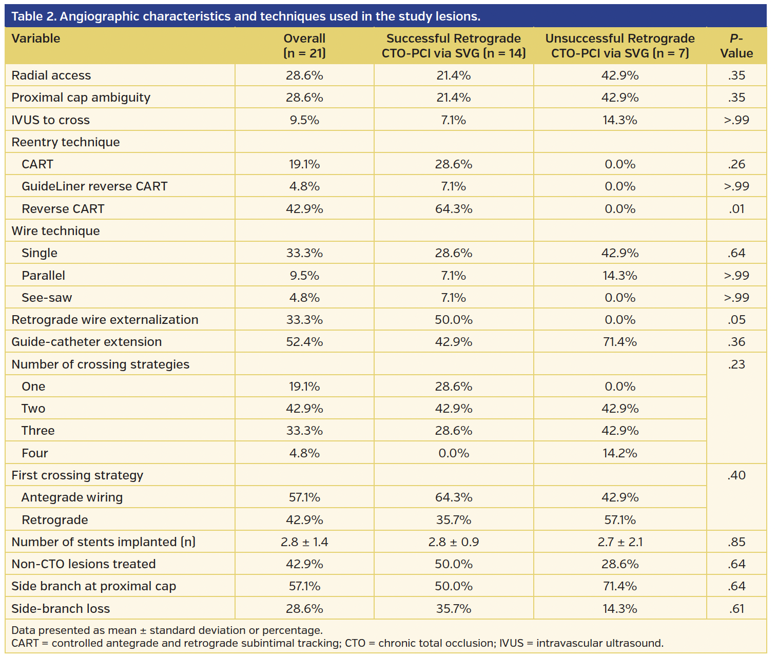 Table 2. Angiographic characteristics and techniques used in the study lesions..png