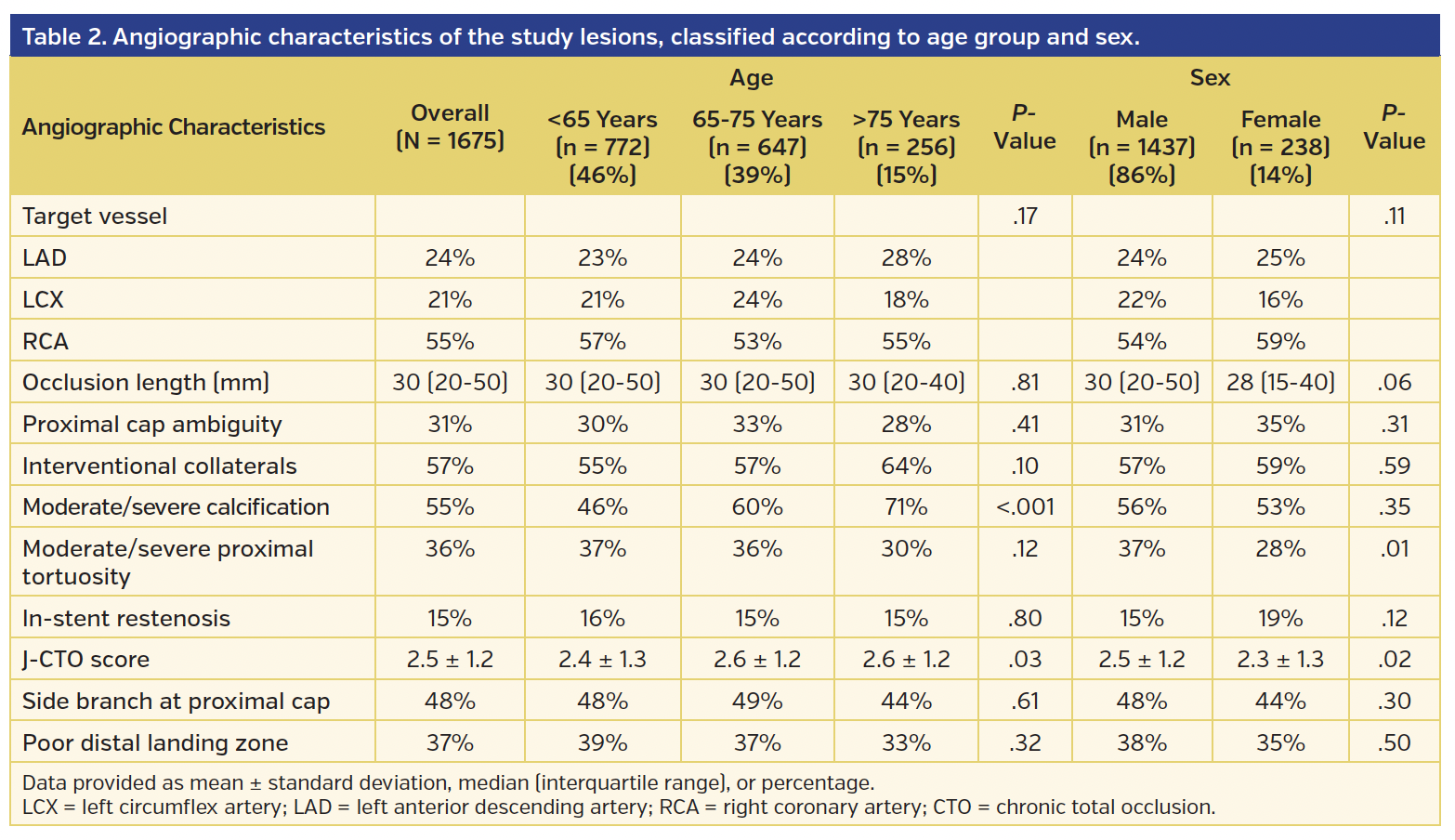 Table 2. Angiographic characteristics of the study lesions,.png