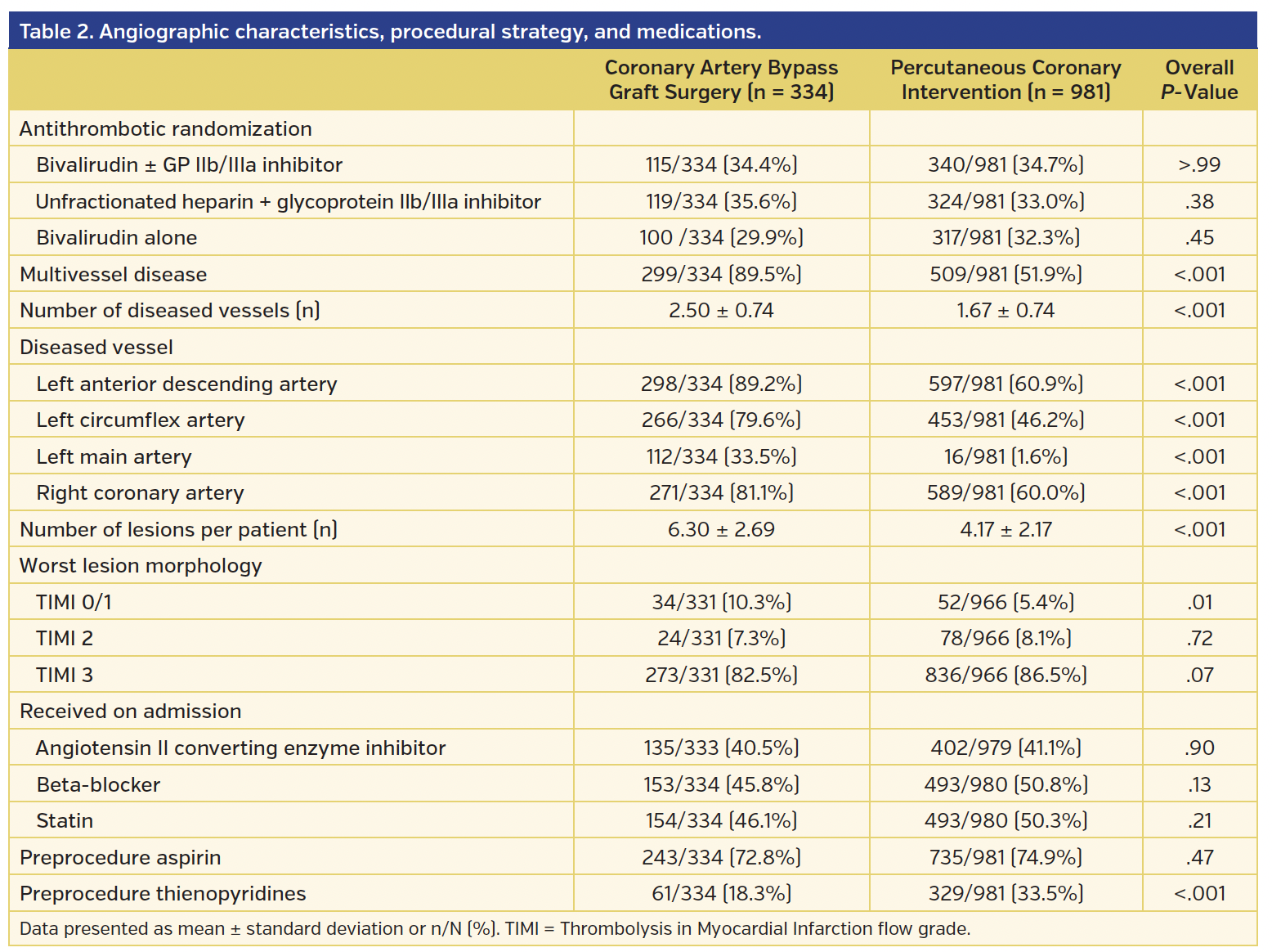 Table 2. Angiographic characteristics, procedural strategy, and medications..png