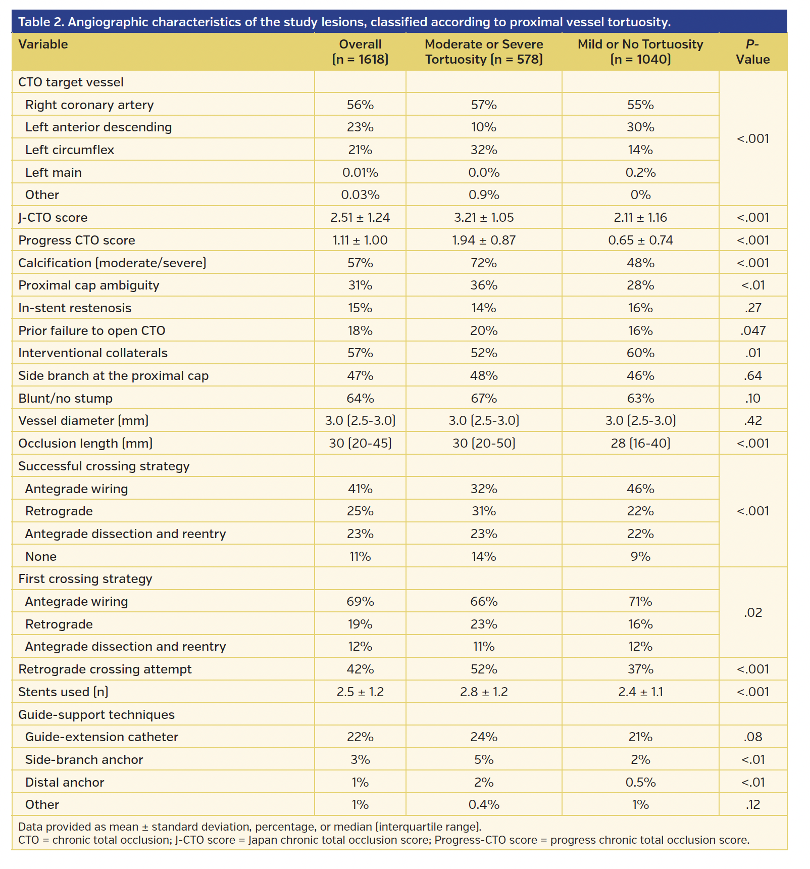 Table 2. Angiographic characteristics.png