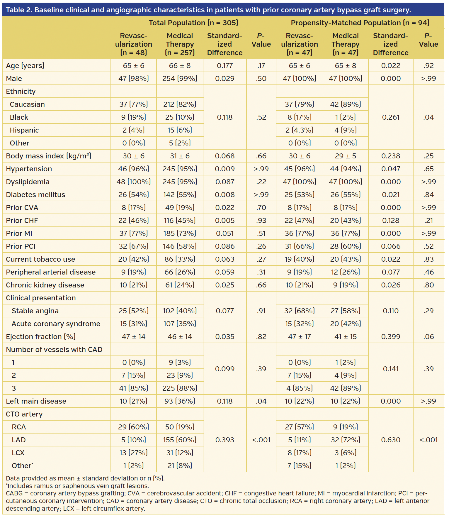 Table 2. Baseline clinical and angiographic characteristics.png