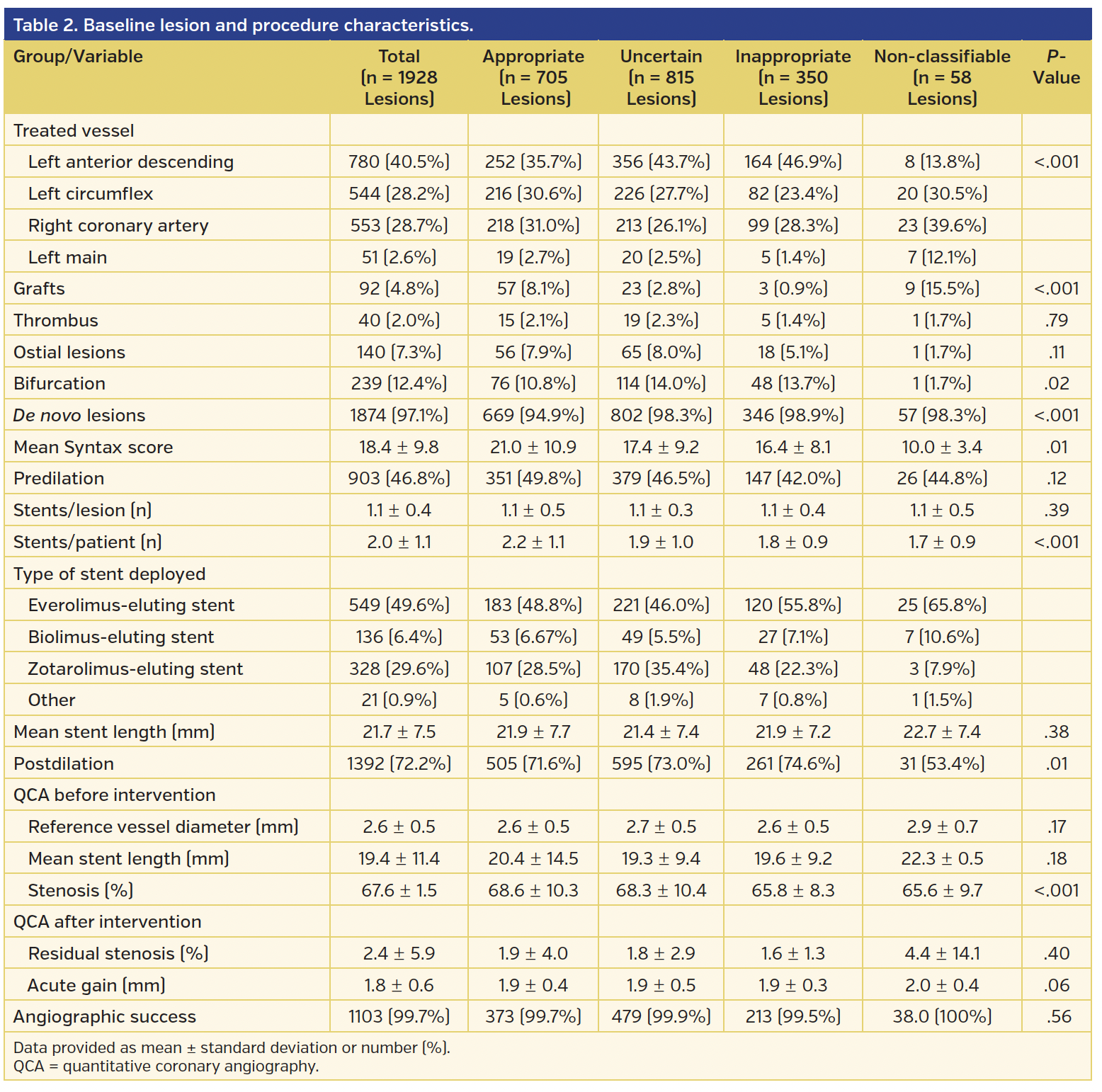 Table 2. Baseline lesion and procedure characteristics..png