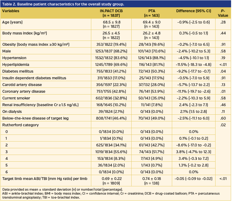 Table 2. Baseline patient characteristics for the overall study group