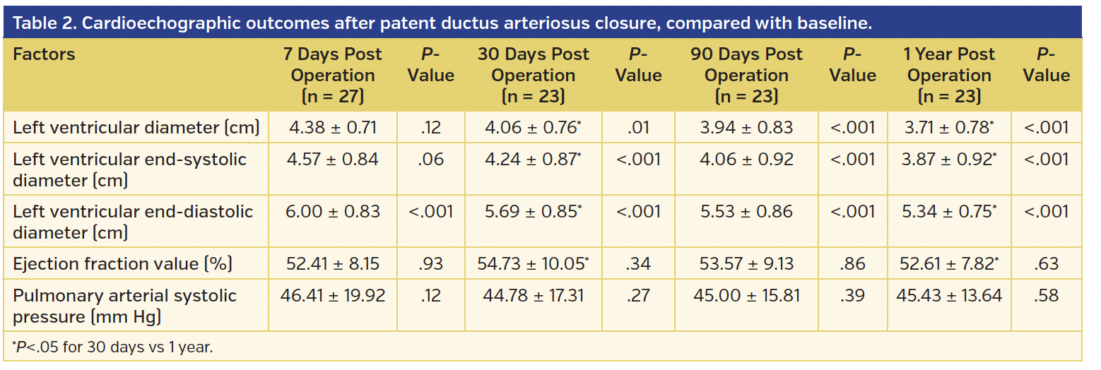 Table 2. Cardioechographic outcomes after patent ductus arteriosus closure, compared with baseline..png