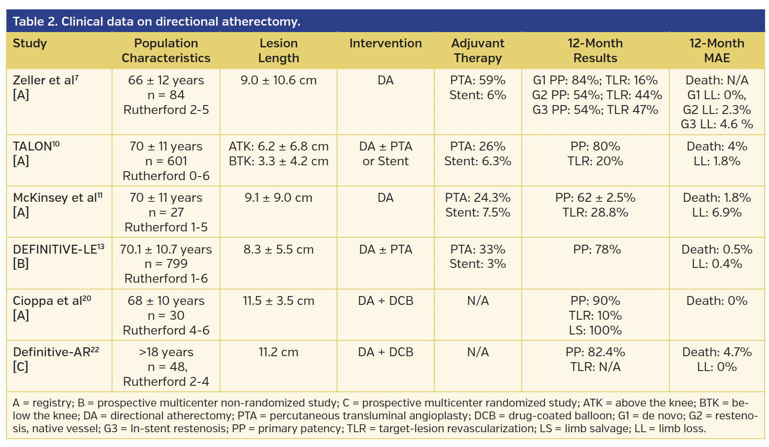 Table 2. Clinical data on directional atherectomy..png