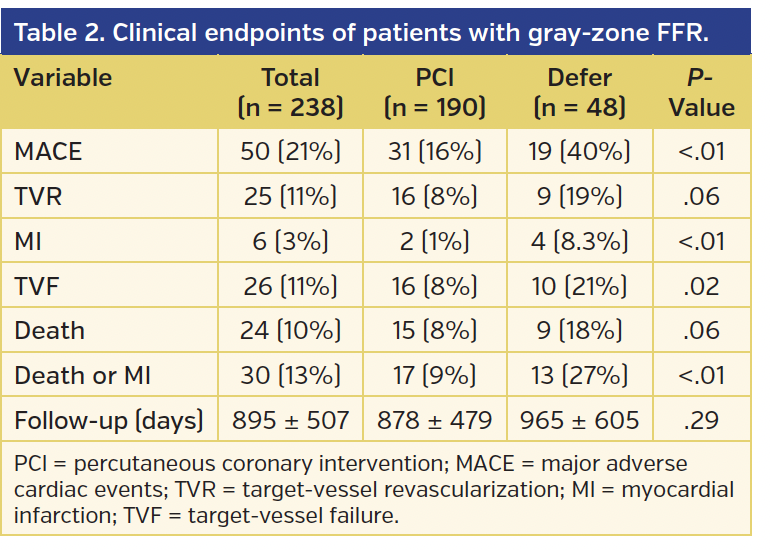 Table 2. Clinical endpoints of patients with gray-zone FFR..png