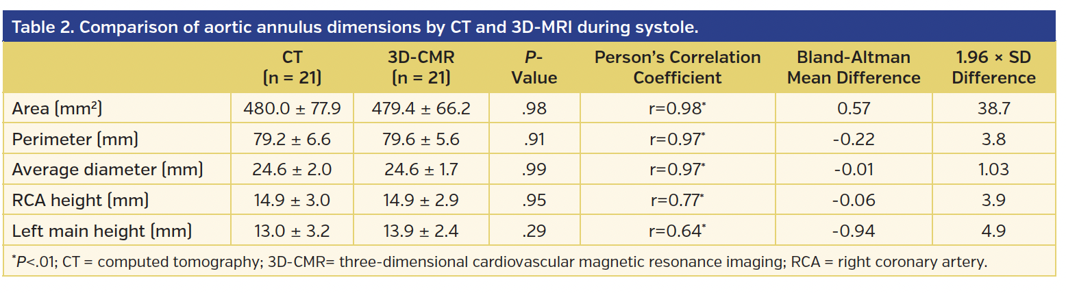 Table 2. Comparison of aortic annulus dimensions.png