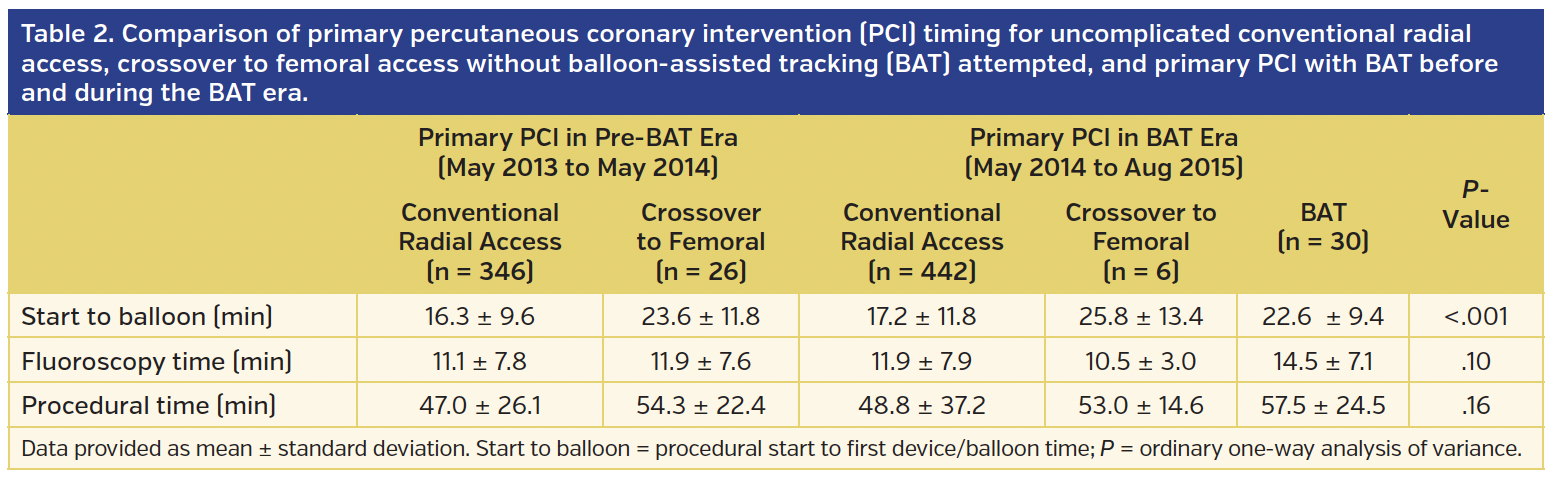Table 2. Comparison of primary percutaneous coronary intervention.png