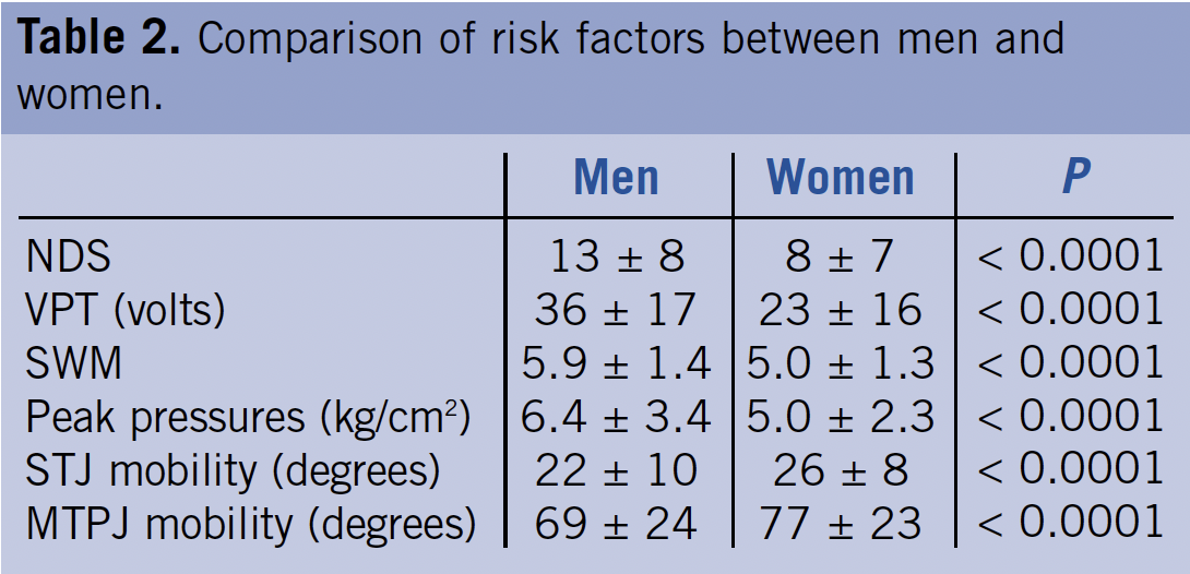 Table 2. Comparison of risk factors