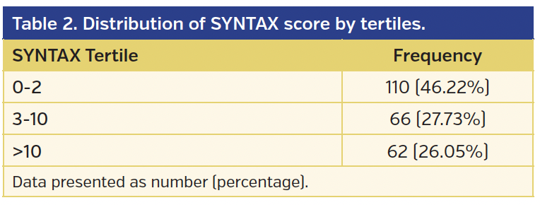 Table 2. Distribution of SYNTAX score by tertiles..png