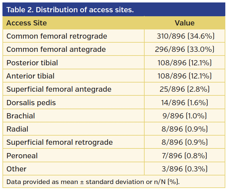 Table 2. Distribution of access sites..png
