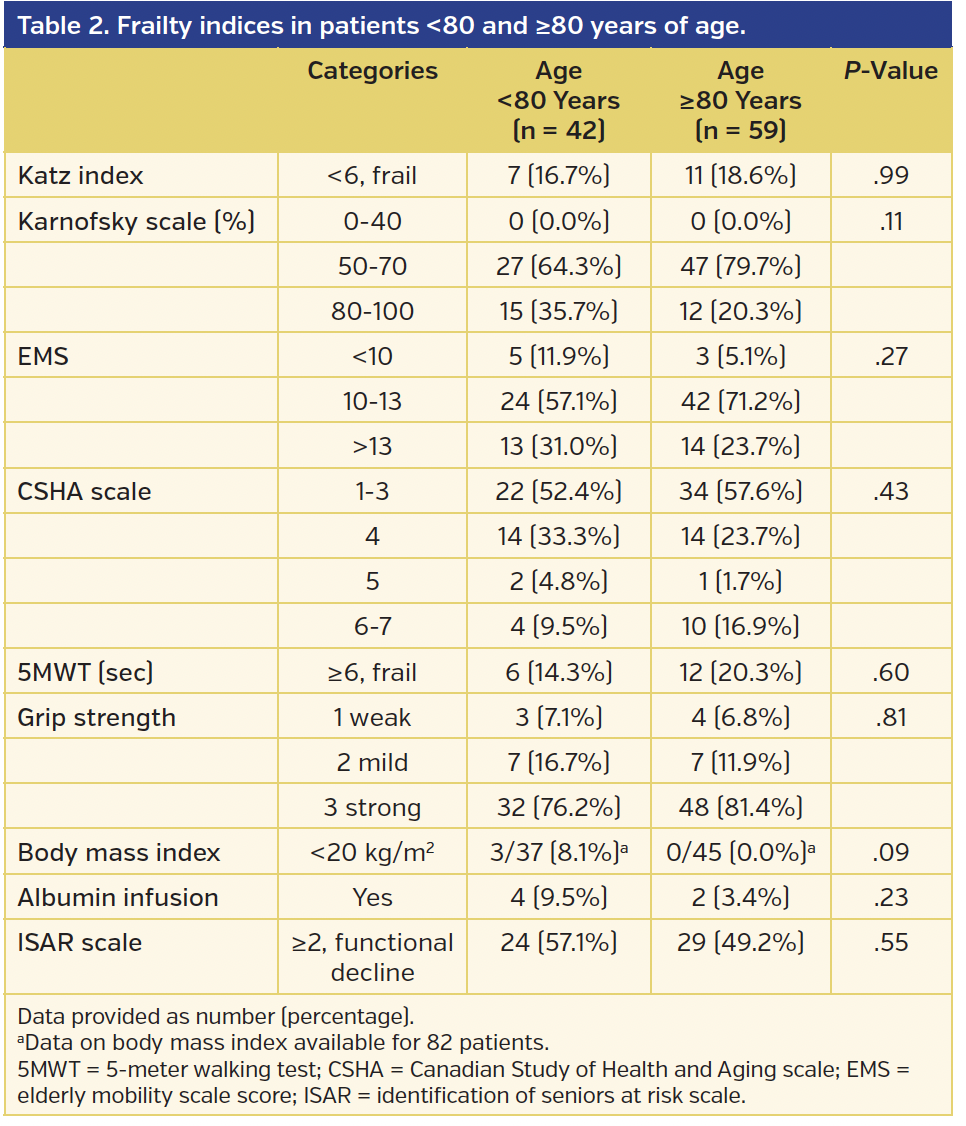 Table 2. Frailty indices in patients <80 and ≥80 years of age..png