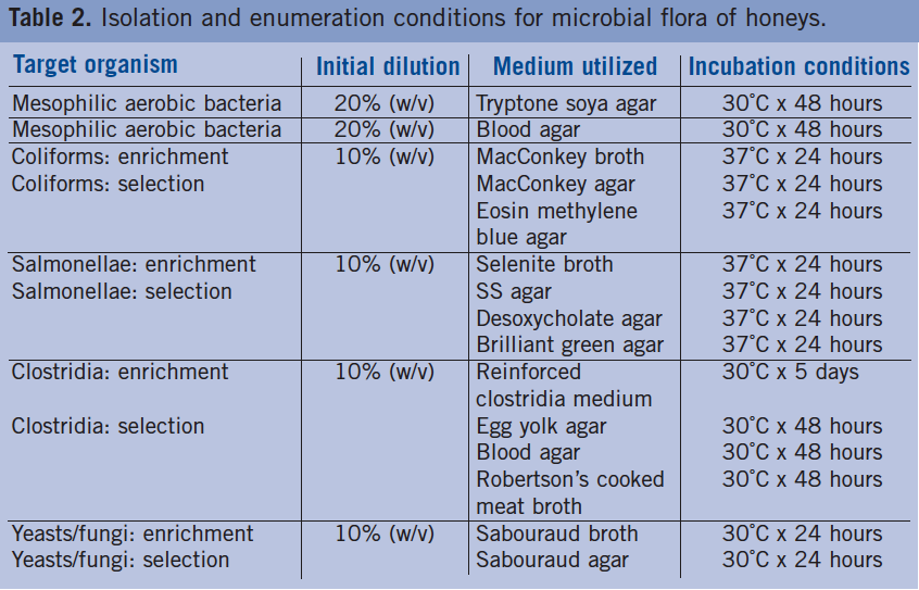 Table 2. Isolation and enumeration conditions for microbial flora of honeys