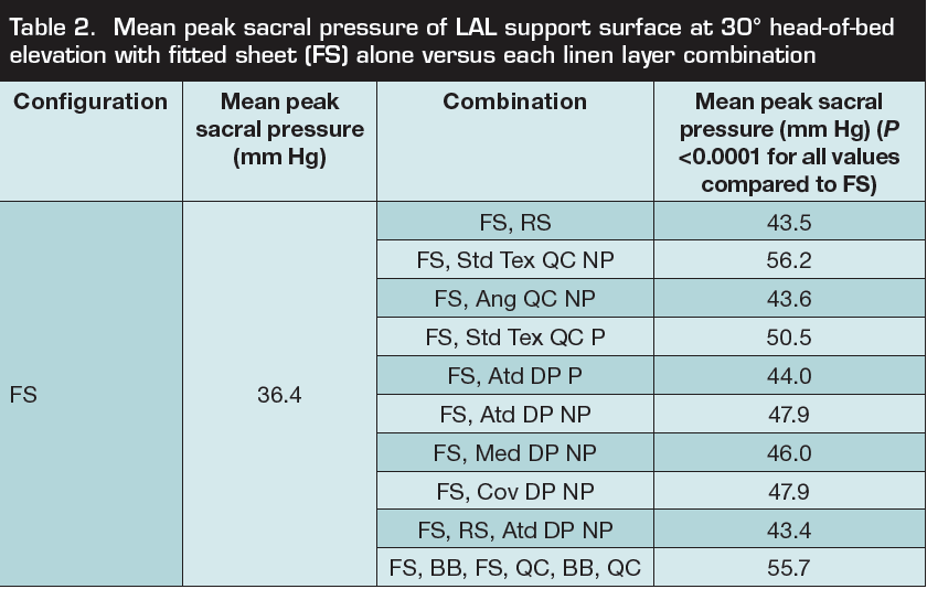 Table 2. Mean peak sacral pressure of LAL support surface at 30° head-of-bed elevation with fitted sheet (FS) alone versus each linen layer combination