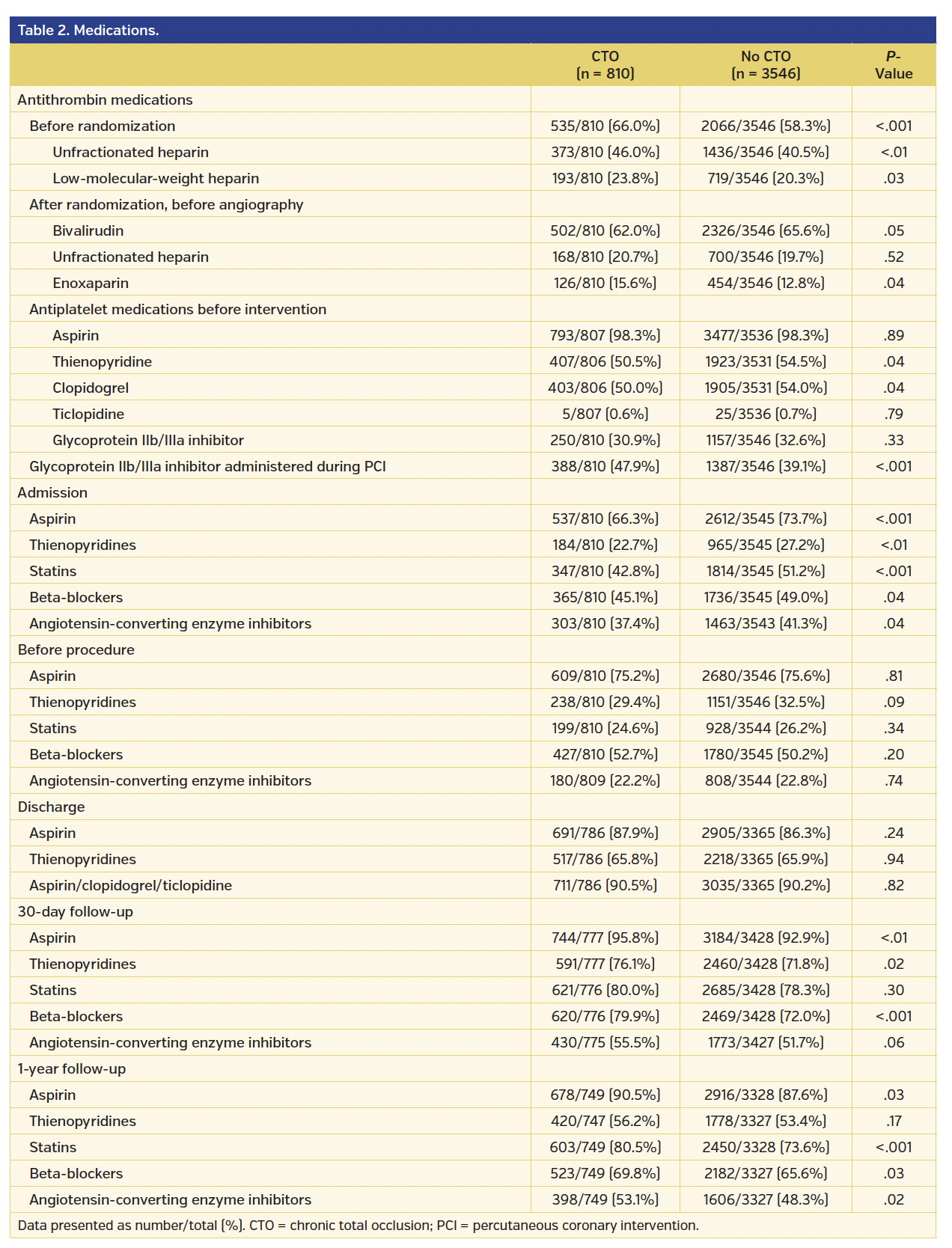 Table 2. Medications..png