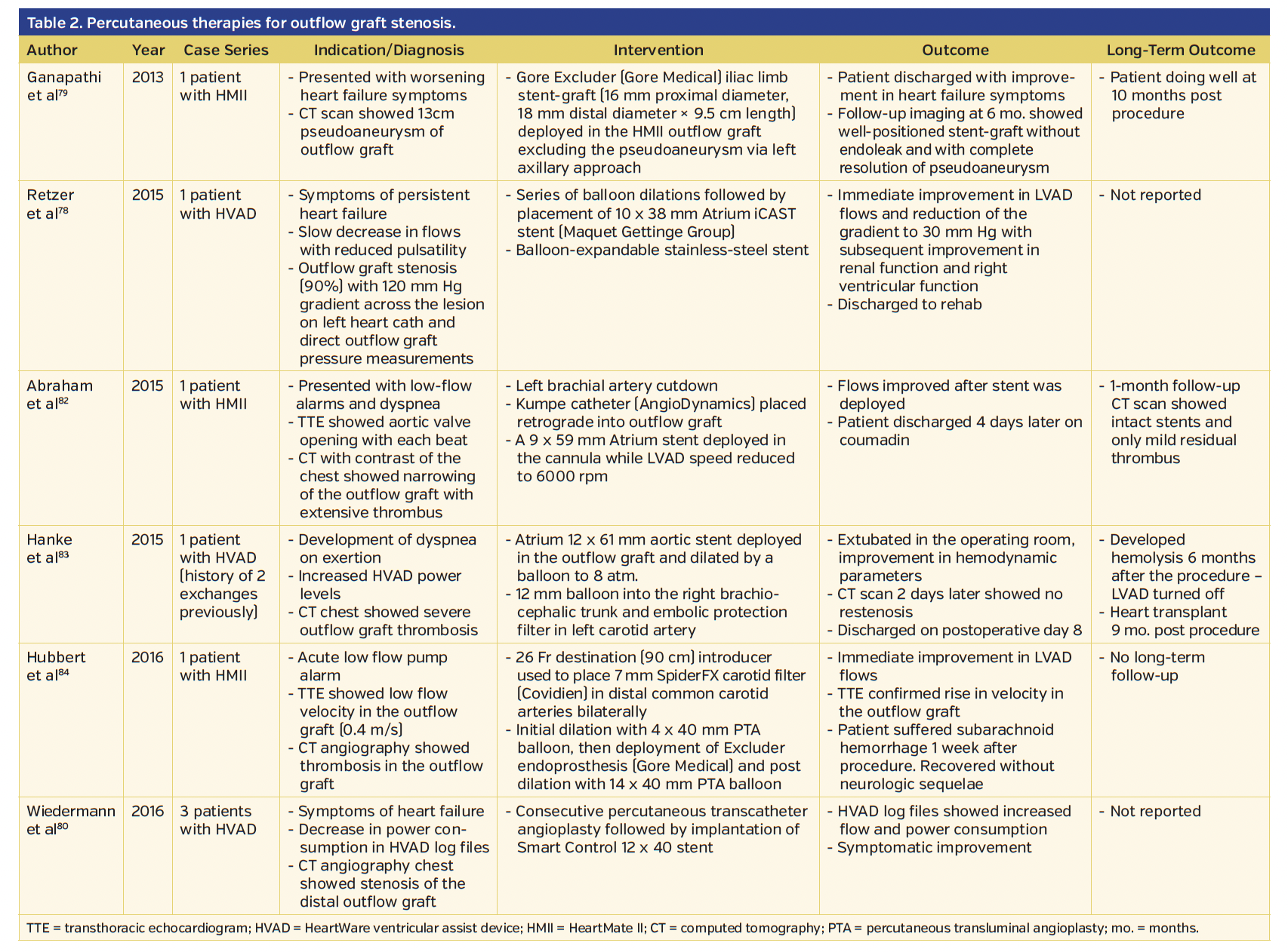 Table 2. Percutaneous therapies.png