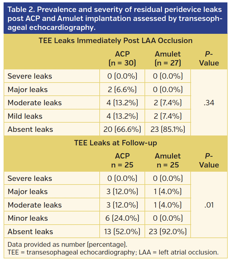 Table 2. Prevalence and severity of residual peridevice leaks.png