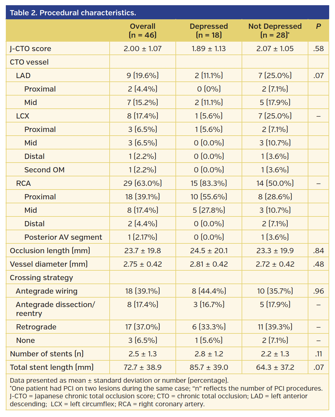 Table 2. Procedural characteristics..png