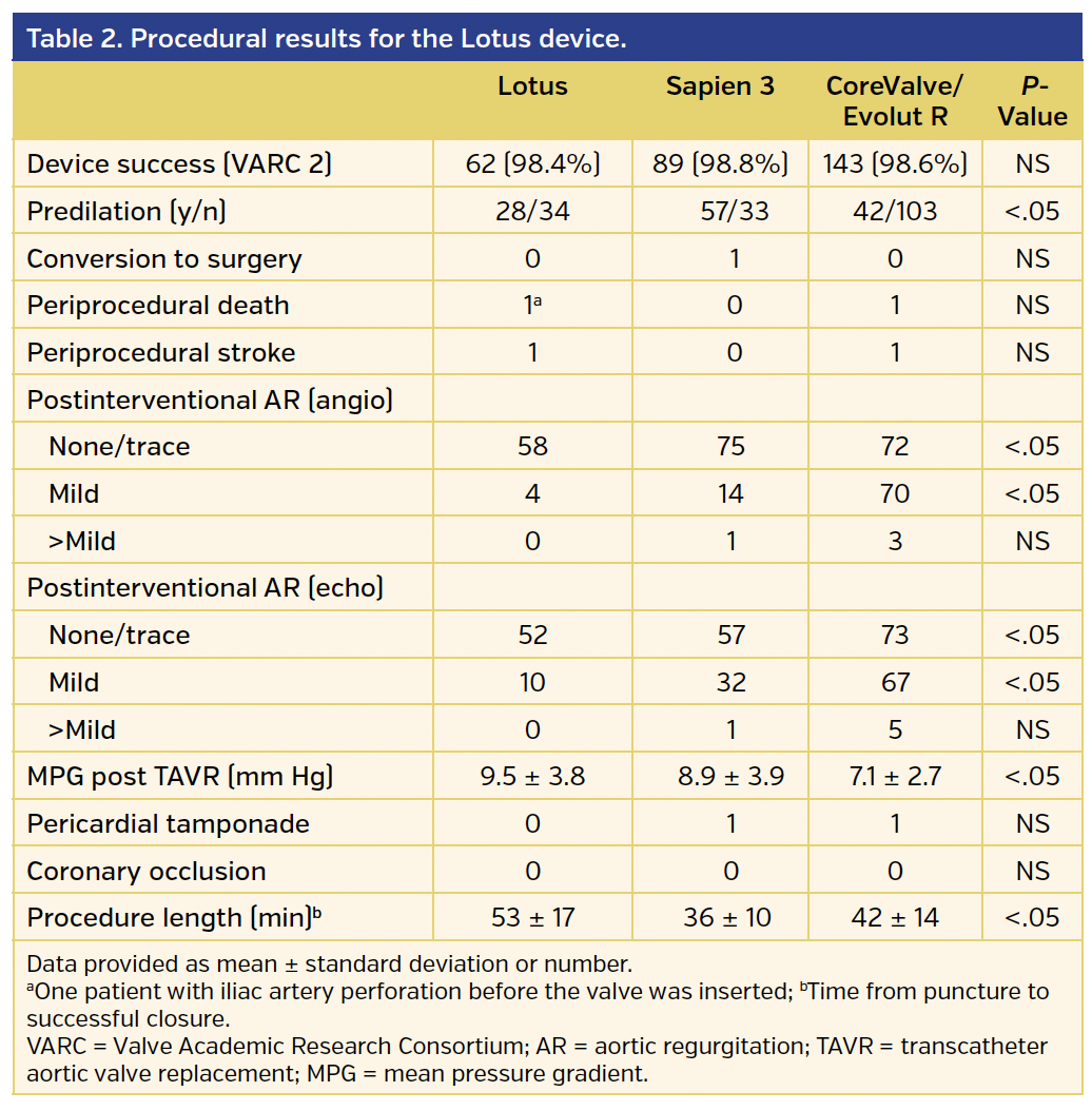 Table 2. Procedural results for the Lotus device..png