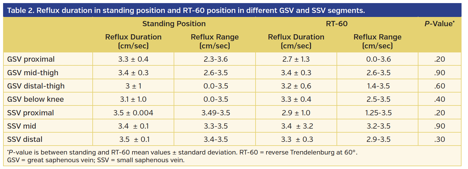 Table 2. Reflux duration in standing position and RT-60 position in different GSV and SSV segments..png