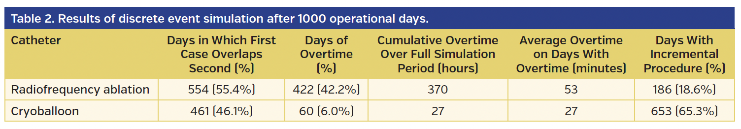 Table 2. Results of discrete event simulation after 1000 operational days..png