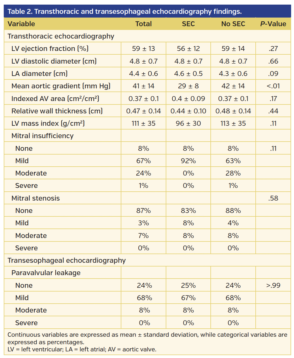 Table 2. Transthoracic and transesophageal echocardiography findings..png
